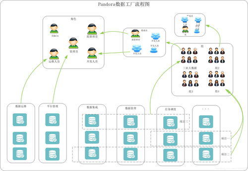Pandora數據工廠權限方案 數據處理與存儲支持服務