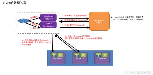 HDFS大規模數據存儲底層原理詳解 數據處理和存儲支持服務