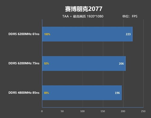 內(nèi)存延遲對Zen5游戲性能影響幾何？為何首發(fā)評測首選技嘉X670E Aorus Xtreme主板？